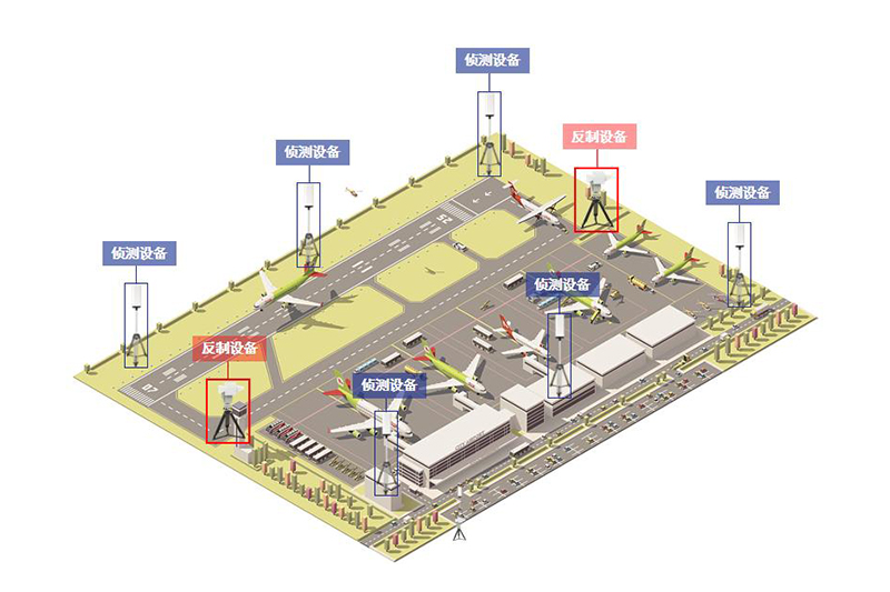 机场反无人机系统解决方案